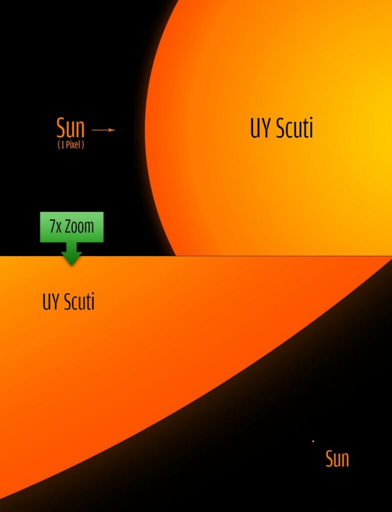 Размер UY Scuti