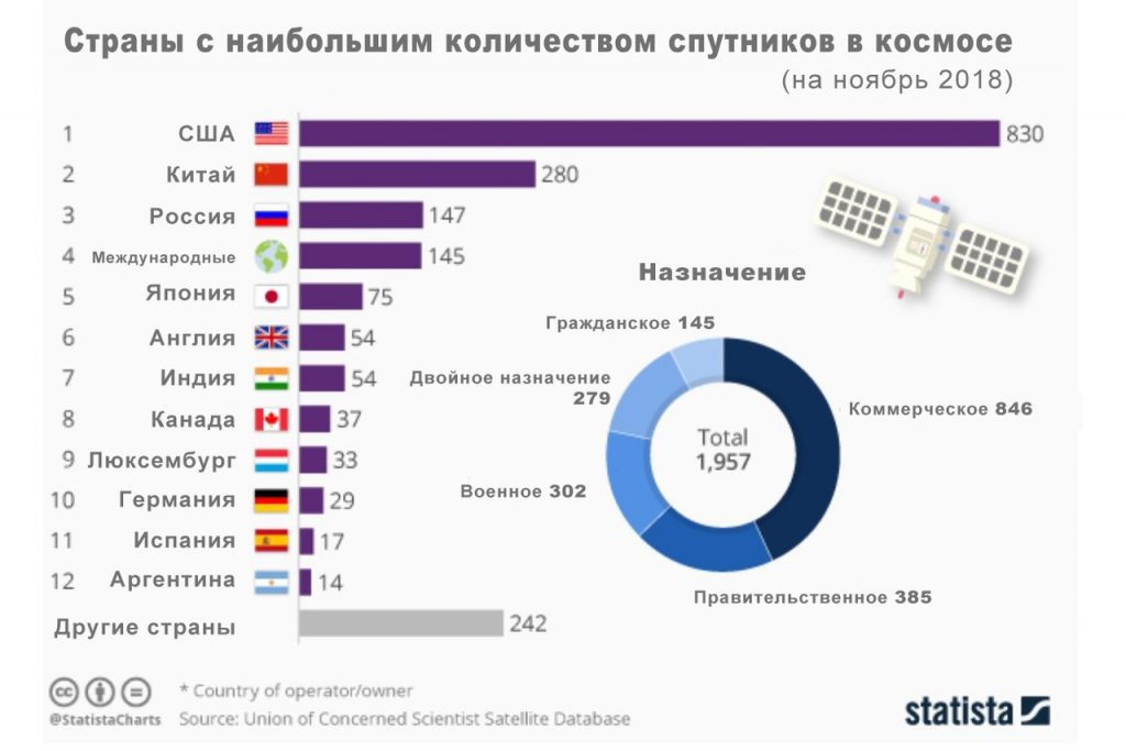 Статистика распределения запущенных спутников по странам