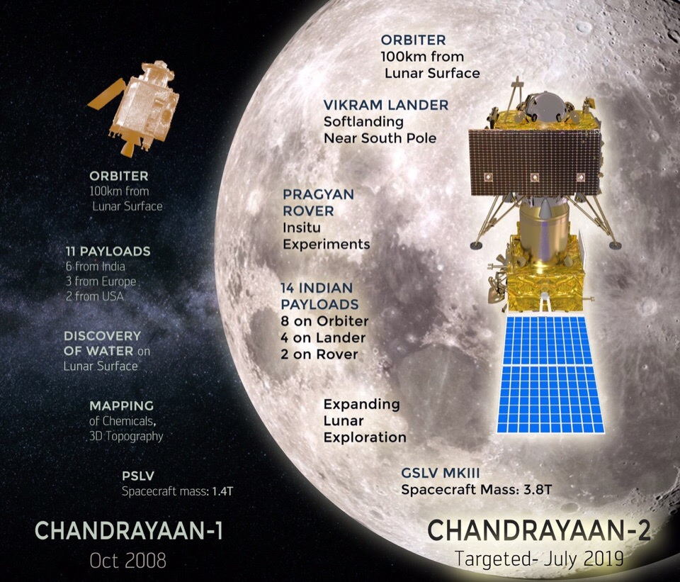 Сравнительная инфографика миссий Chandrayaan-1 и будущей Chandrayaan-2