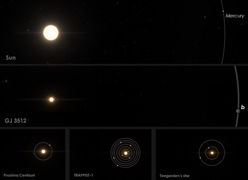 Сравнение системы GJ 3512 с другими планетными системами