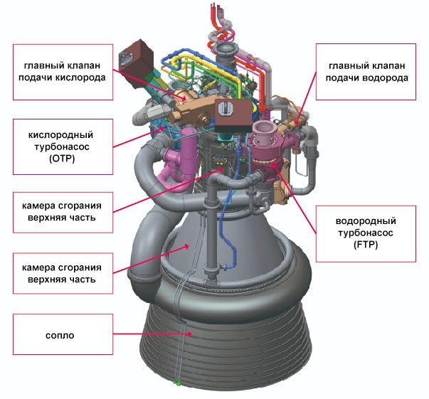 Обозначение компонентов двигателя LE-9